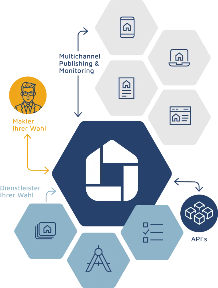Complete lead integration in one central platform